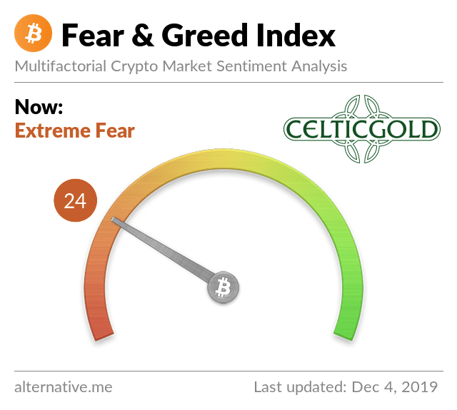 Crypto Fear & Greed Index as of December 5th, 2019. Source: Crypto Fear & Greed Index
