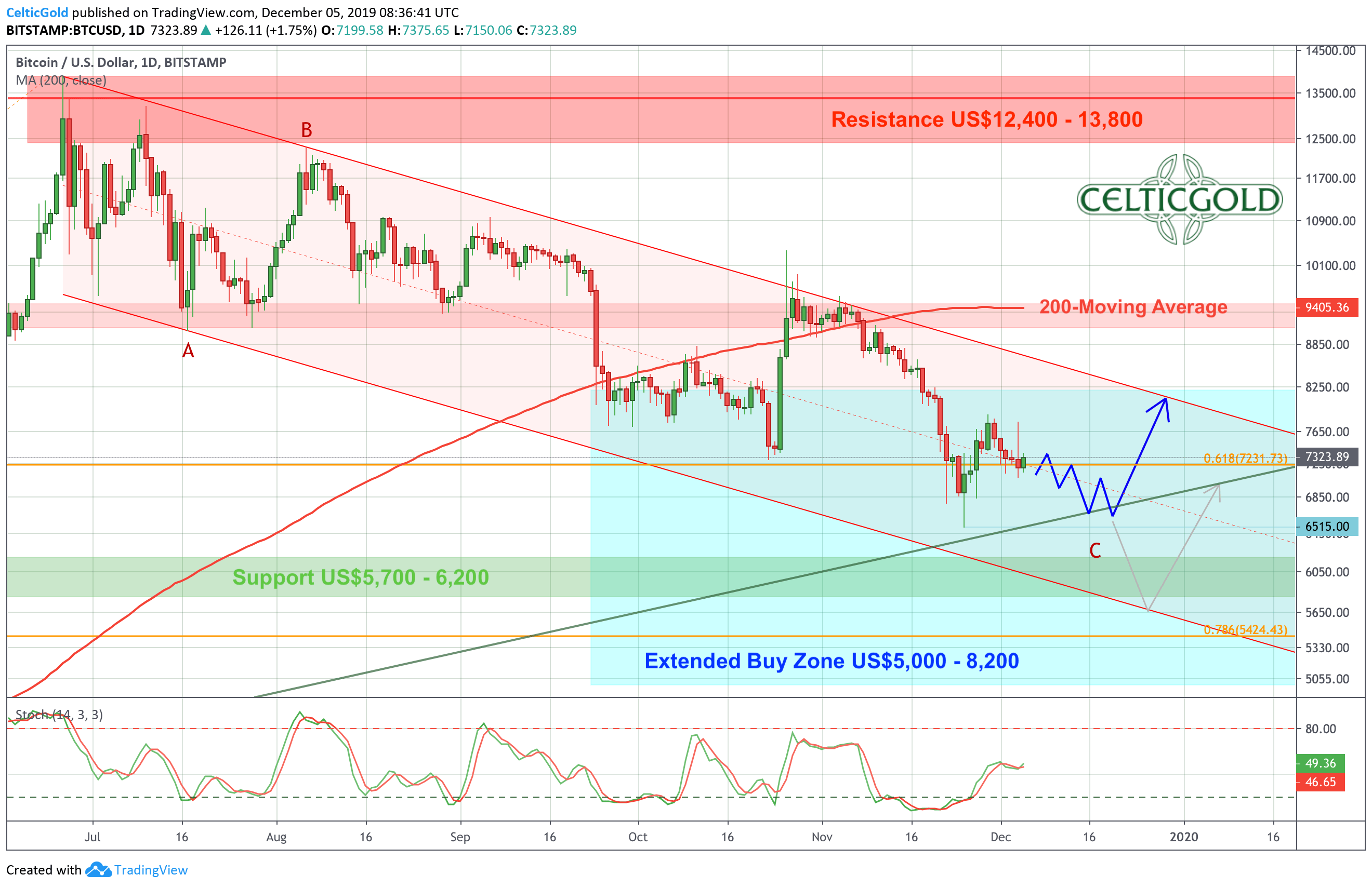 What Is A Bitcoin Price 'Correction'? - Bitcoin Explained ...