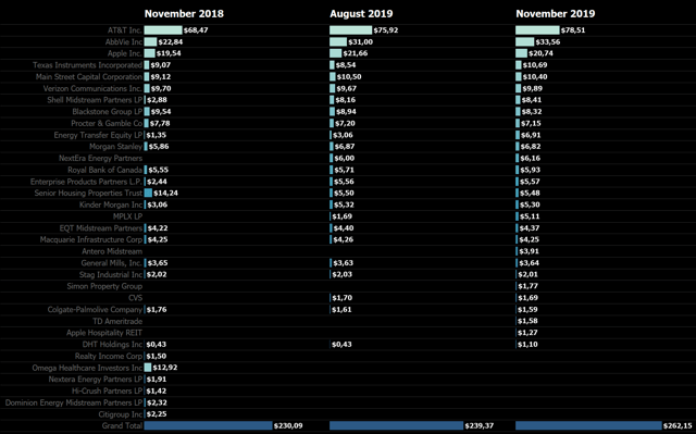 November 2019 Dividend Portfolio Update | Seeking Alpha