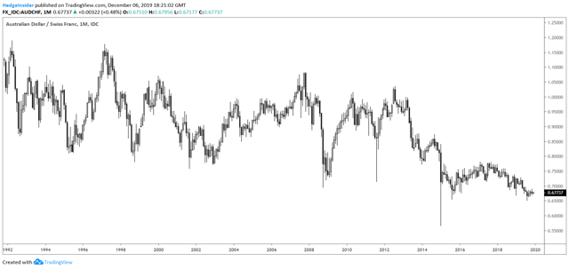 AUD/CHF: The Bottom Could Be In | Seeking Alpha