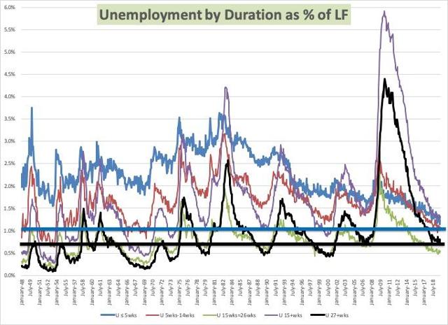 Unemployment Duration: Structural Pain Persists