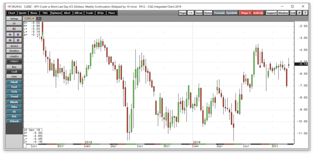 Brent-WTI: Support For The Brent Benchmark (NYSEARCA:BNO) | Seeking Alpha