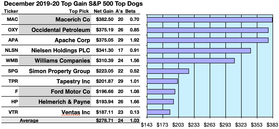 December S&p 500 Dividend Dogs: 64 For The Money 