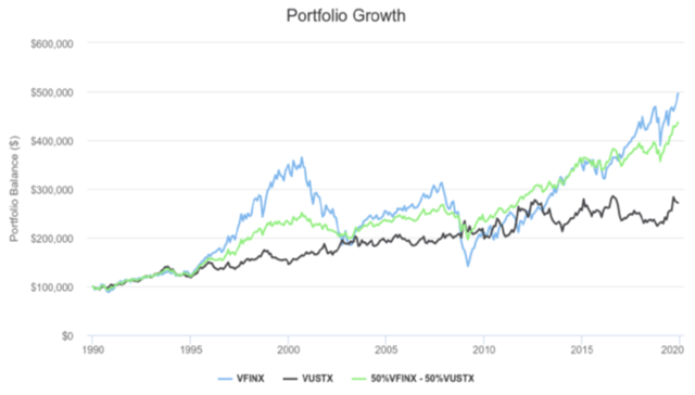 Vfinx Performance Chart