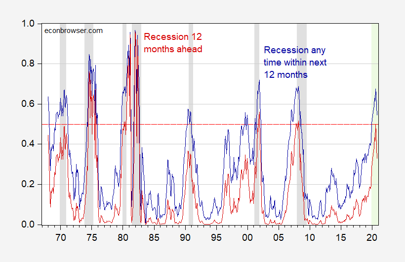 Probability Of Recession In 12 Months Vs. Within 12 Months Seeking Alpha
