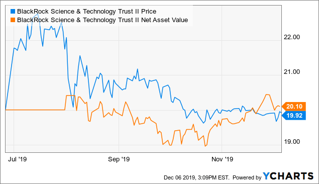 Bstz This Tech Cef Hitting Discount Territory Nyse Bstz Seeking Alpha Bstz This Tech Cef Hitting Discount Territory Nyse Bstz Seeking Alpha