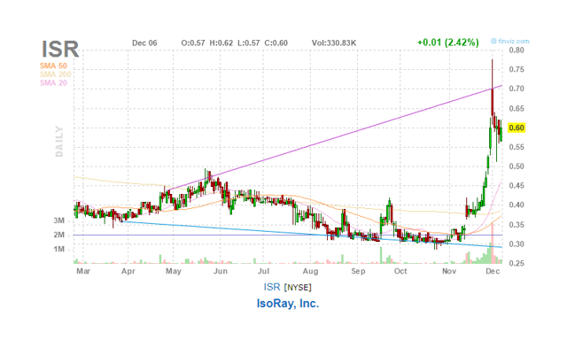 IsoRay Likely Has Further To Rise (NYSE:CATX) | Seeking Alpha