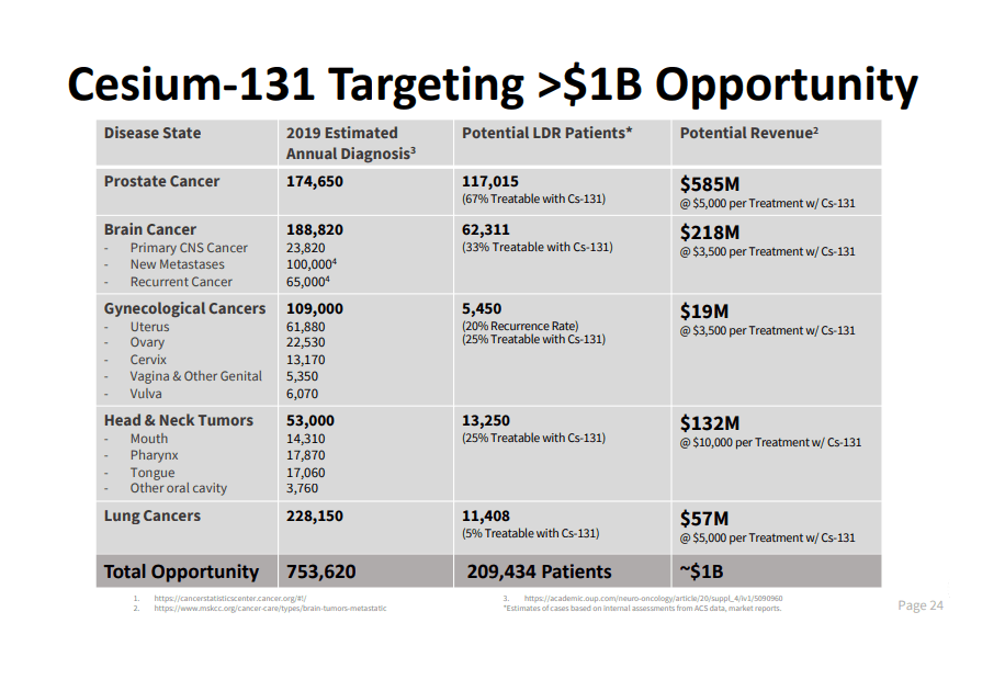 IsoRay Likely Has Further To Rise (NYSE:CATX) | Seeking Alpha