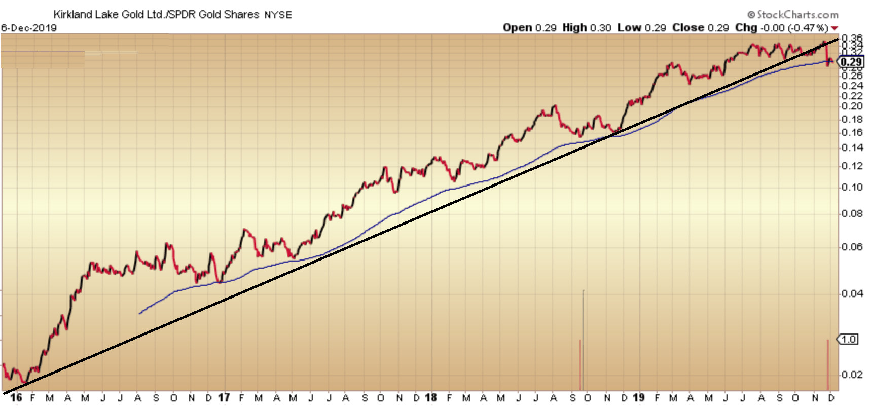 Kirkland Lake Gold Stock Chart