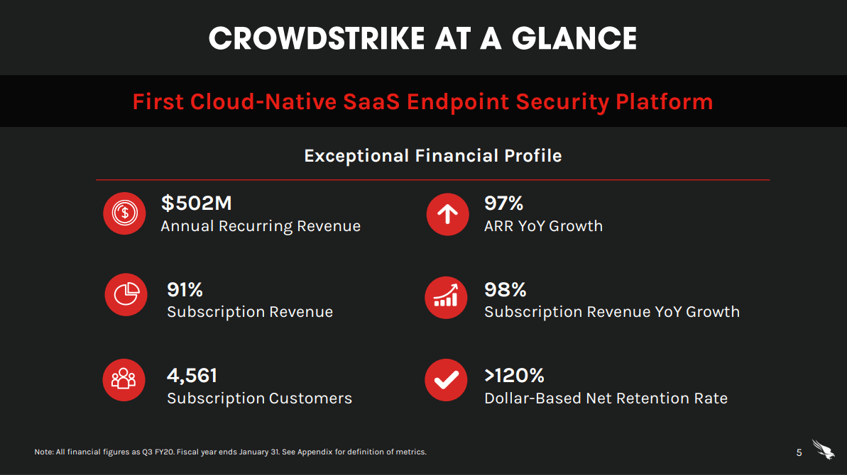 Crowdstrike Exceptional Growth But At A Price Nasdaq Crwd