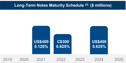 Baytex long-term notes maturity schedule