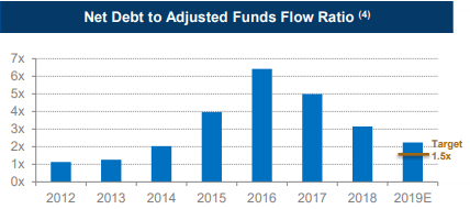 Baytex leverage: net debt to adjusted funds flow