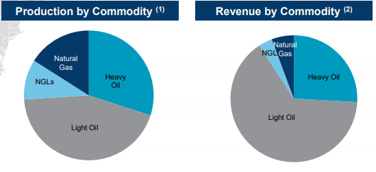 Baytex revenue by commodity