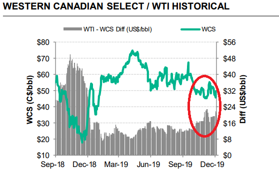 Differential WCS-WTI prices in 2019