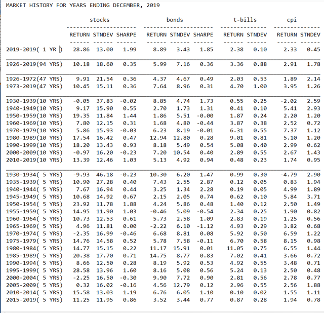 Stocks, Bonds, Bills And Inflation Returns For The 94 Years Ending December 2019 Seeking Alpha