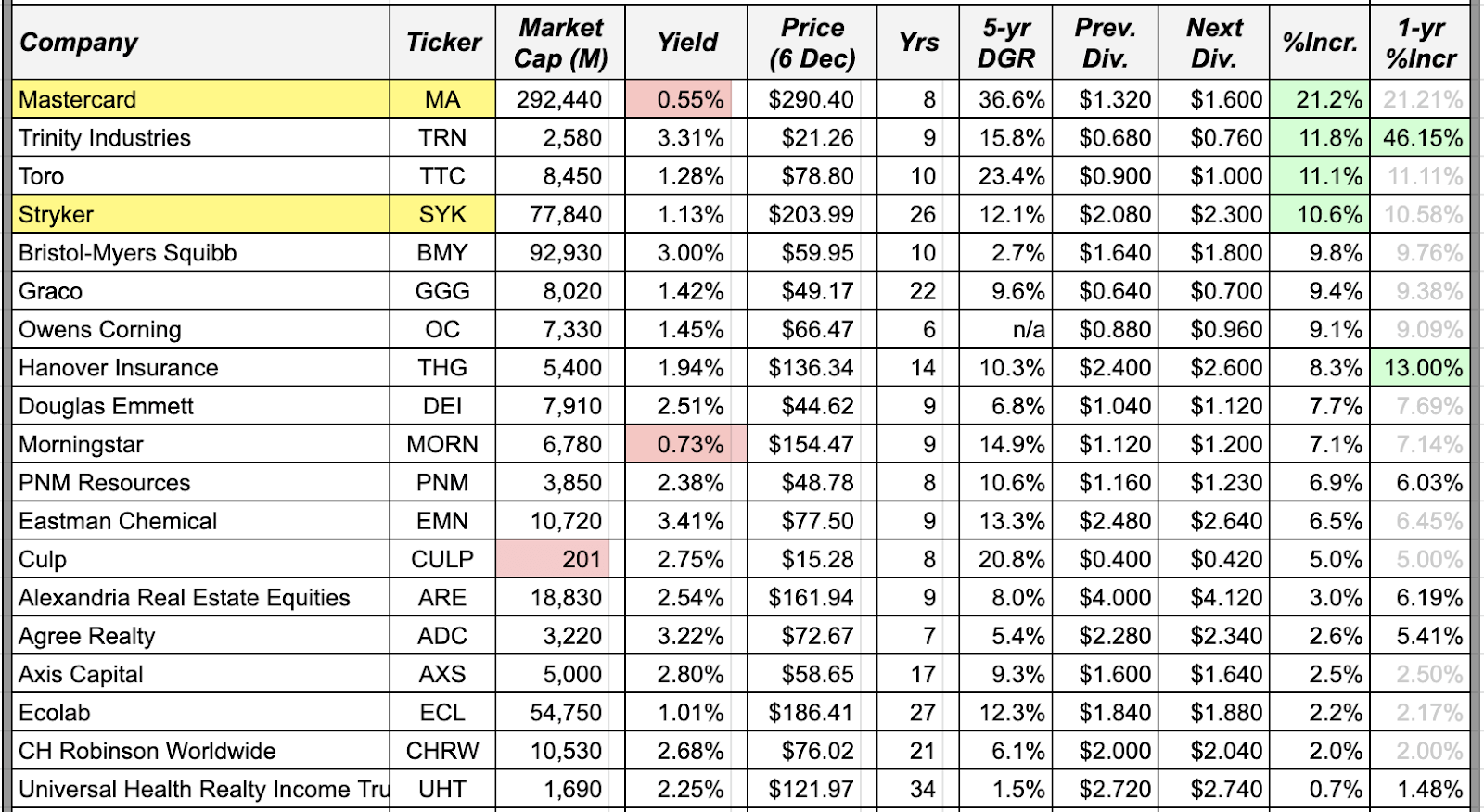 Dividend Increases: December 2-6, 2019 