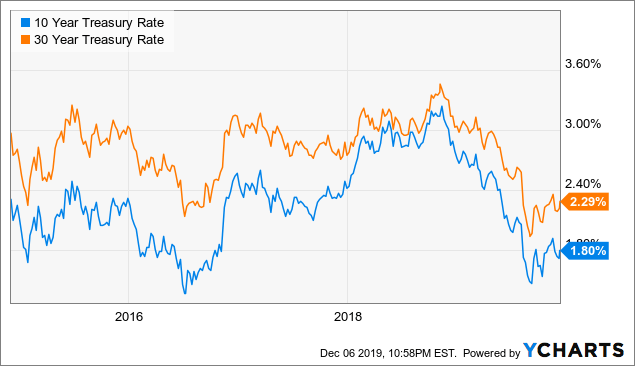 Best Proshares Etfs