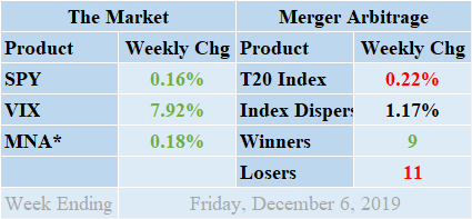 Merger Arbitrage Analysis And Spread Performance - December 8, 2019 ...