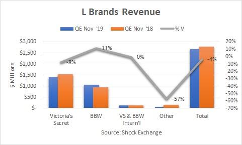 L Brands: Another Threat Emerges For Victoria's Secret (NYSE:BBWI)