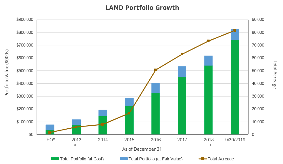 Gladstone Land It's Economics 101 (NASDAQLAND) Seeking Alpha