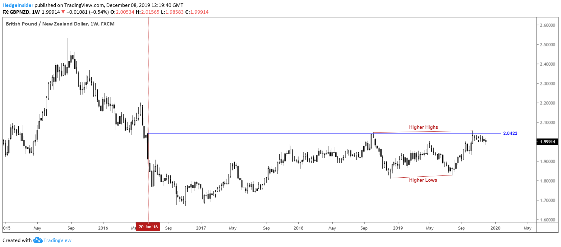 gbp-nzd-could-break-resistance-above-2-00-with-bond-market-support