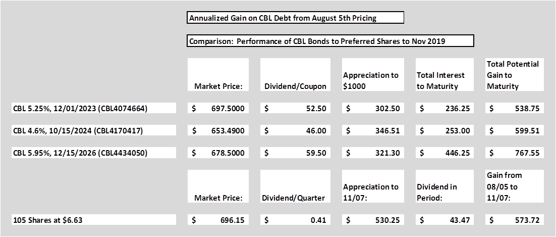 CBL & Associates Properties: Revisiting The 'Bonds Vs. Preferred Shares ...