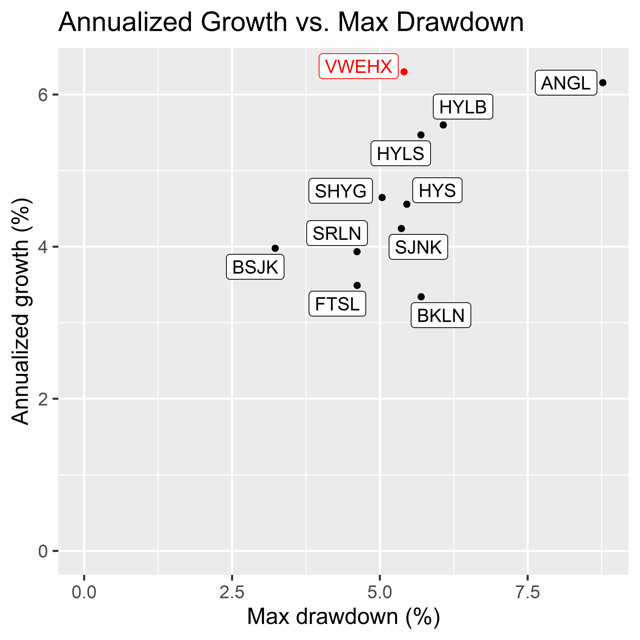 Annualized growth vs. max drawdown for VWEHX and 10 high-yield ETF