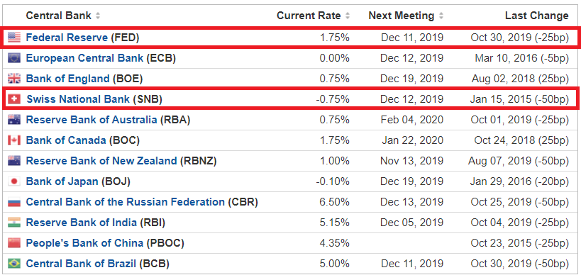 usd-chf-to-remain-bullish-with-strong-interest-rate-differential-seeking-alpha