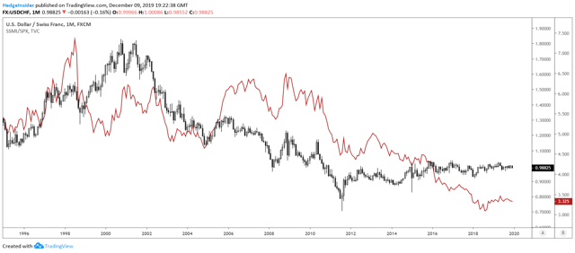 usd-chf-to-remain-bullish-with-strong-interest-rate-differential