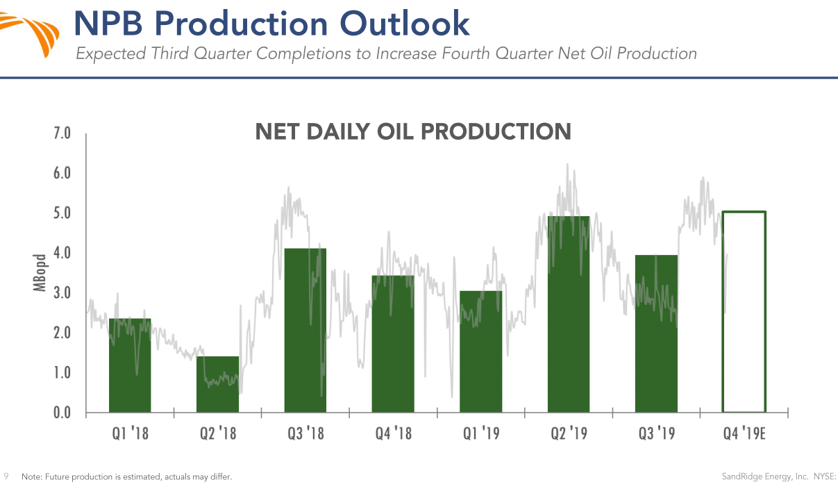 SandRidge Energy: Oil Production Growth Disappoints (NYSE:SD) | Seeking ...