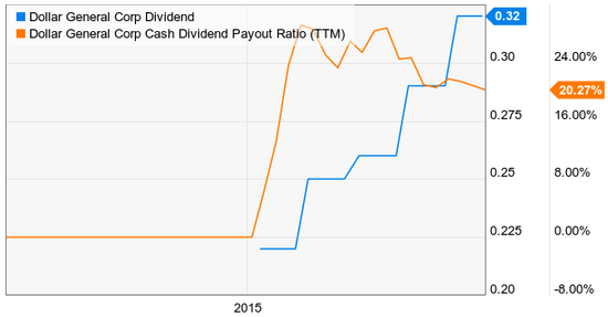 Dollar General Employee Benefits >> Dividend Growth Stocks Of Tomorrow Dollar General Dollar General Employee Benefits >> Dividend Growth Stocks Of Tomorrow Dollar General