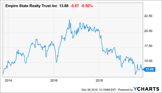 Empire State Realty Own A Piece Of New York S Landmark Tower Nyse Esrt Seeking Alpha