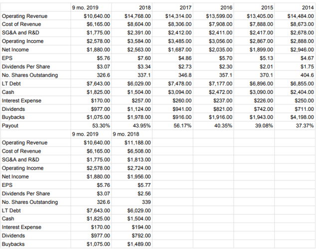 Illinois Tool Works Is Worth About $140 (NYSE:ITW) | Seeking Alpha