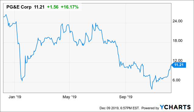 PG&E Settlement Creates Opening For Preferreds (NYSE:PCG) | Seeking Alpha