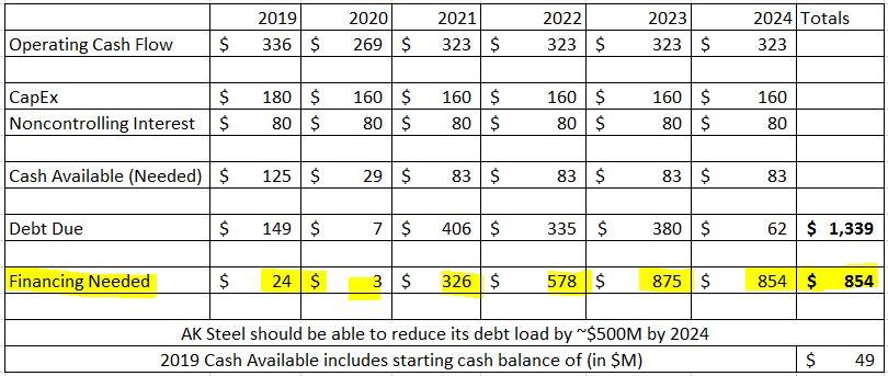 AK Steel's 2025 Bonds Provide 10% Yield To Maturity (NYSE:AKS-DEFUNCT ...