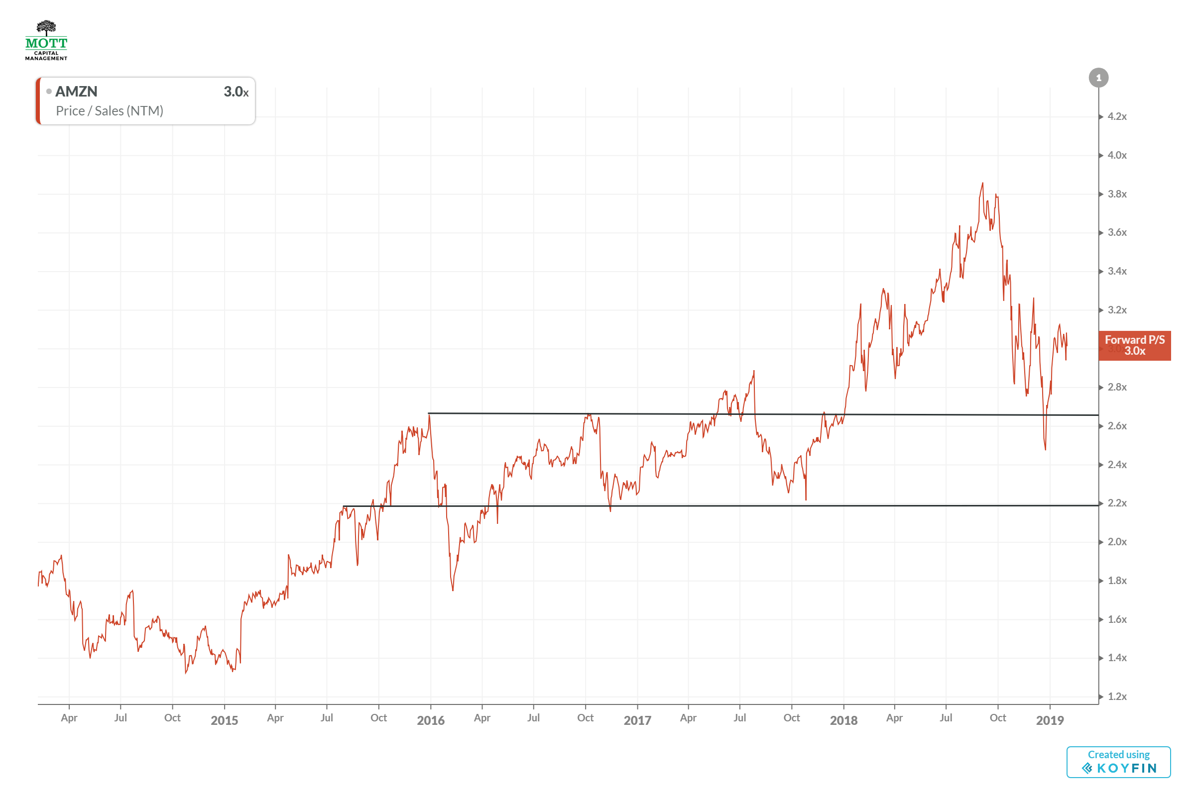 Amazon Is Now A Slowing Growth Story Amazon Com Inc Nasdaq