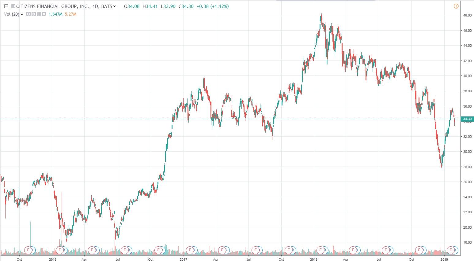 Citizens Financial Group: A 6.35% Fixed-to-floating Yielder Ipo (nyse 