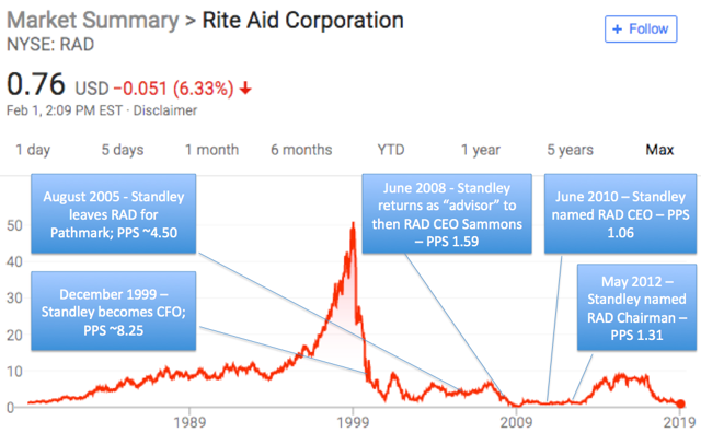 rad stock price