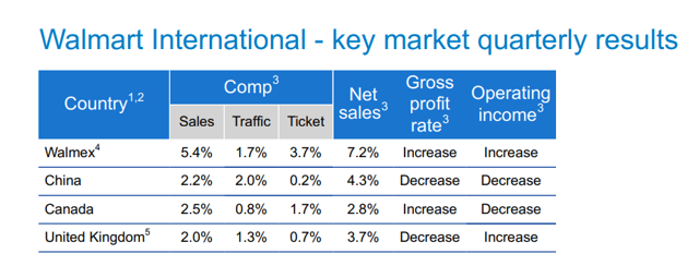 Walmart Likely To Report Strong E-Commerce Growth (NYSE:WMT) | Seeking ...