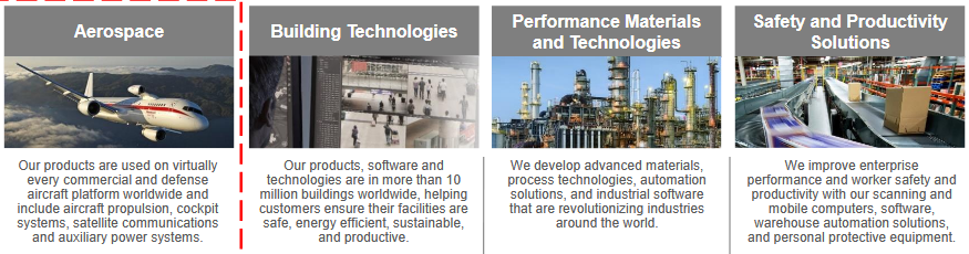 Honeywell: An Underrated Industrial With Expanding Margins (NASDAQ:HON ...