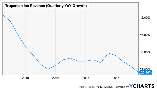 Trupanion: Understanding The Bull And Bear Perspectives (NASDAQ:TRUP ...