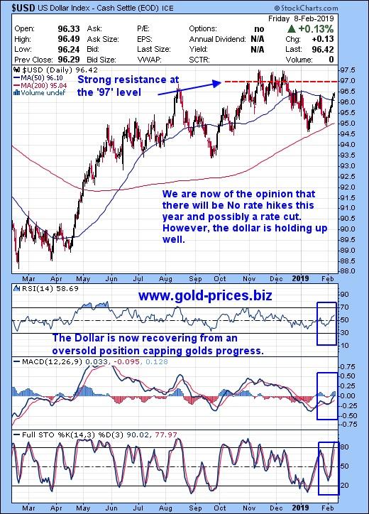 http://gold-prices.squarespace.com/storage/USD%20Chart%2010%20February%202019.jpg?__SQUARESPACE_CACHEVERSION=1549776042157
