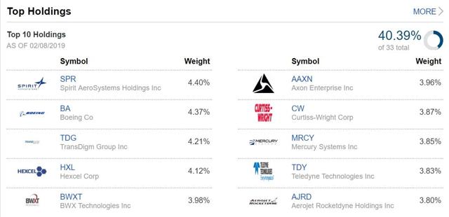 The Best Aerospace Defense Etf Nysearca Xar Seeking Alpha