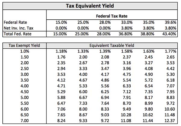 Tax Equivalent Yield Chart 2018