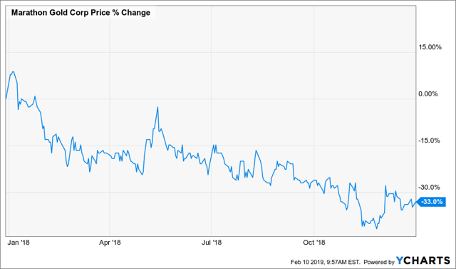 Canadian Gold Miners Looking Strong | Seeking Alpha