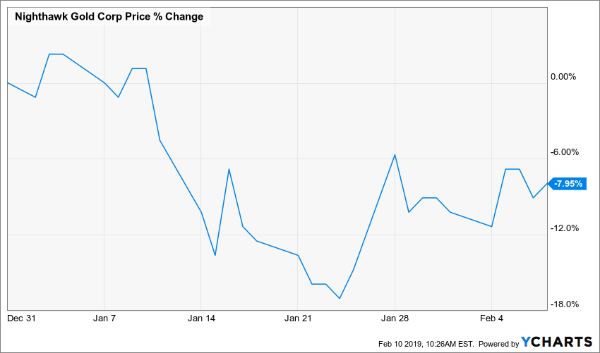 Canadian Gold Miners Looking Strong | Seeking Alpha