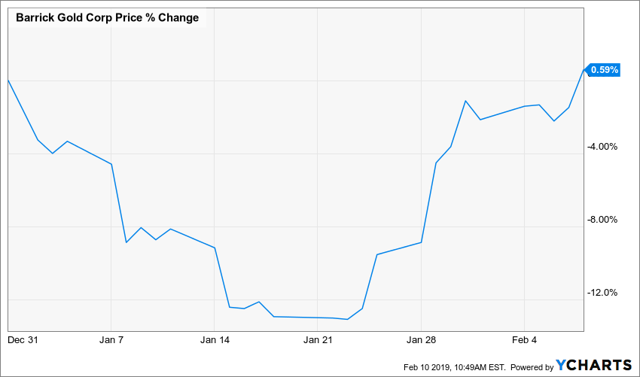 Canadian Gold Miners Looking Strong | Seeking Alpha