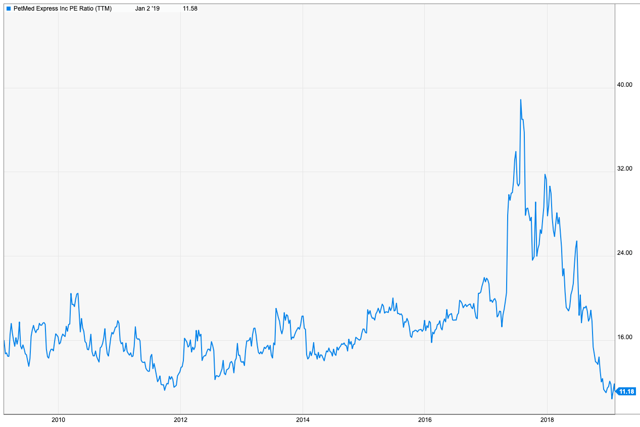 PetMed Express Yields Just Under 5%, But We Will Be Taking A Pass