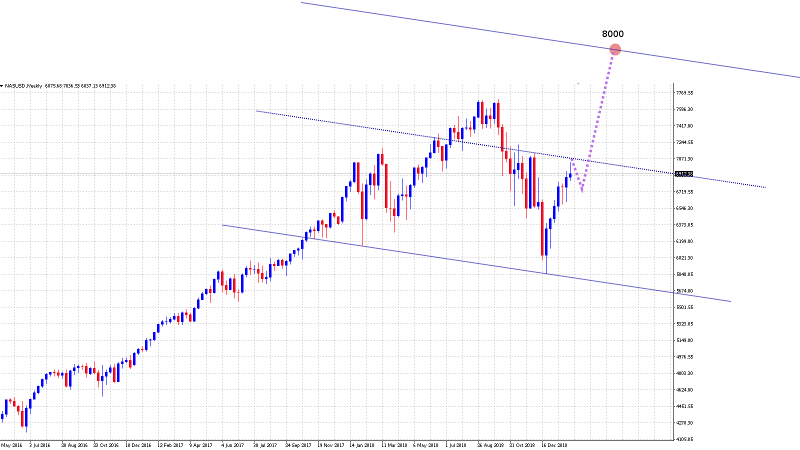 Current Stock Market Outlook