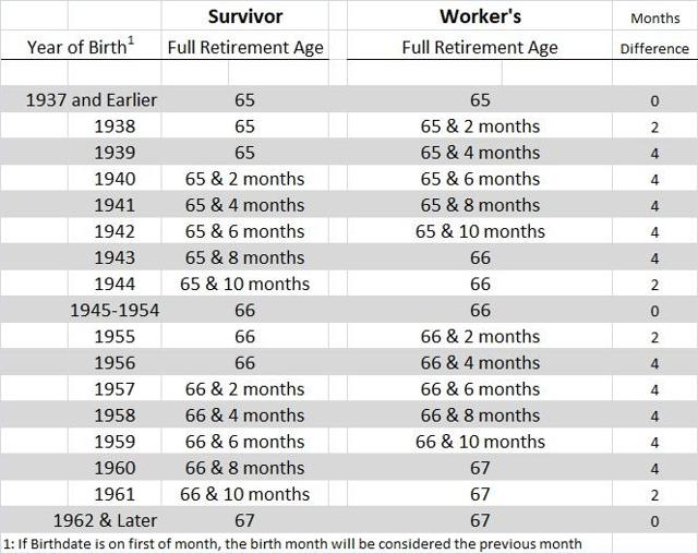 Understanding The Social Security Spousal Survivor Benefit | Seeking Alpha